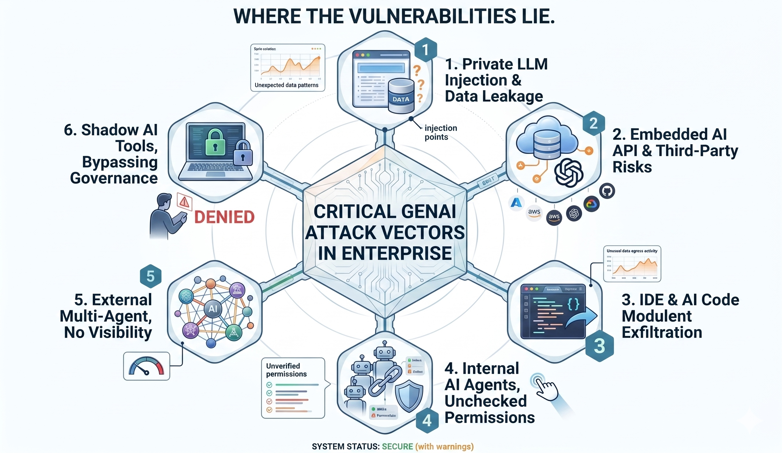Diagram of the expanding GenAI enterprise attack surface